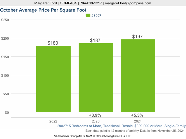 average-price-per-square-foot-for-28027-and-more