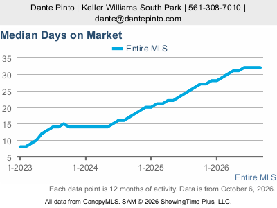 Charlotte Days on Market, ShowingTime Canopy MLS