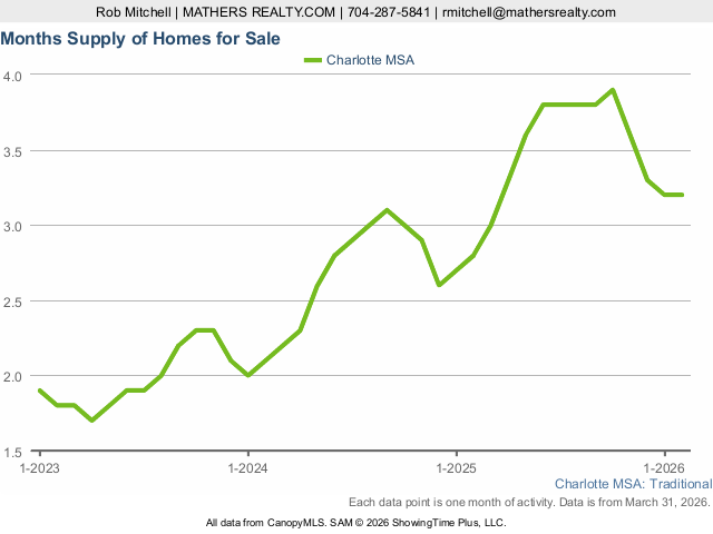Charlotte area months supply of inventory chart