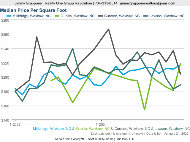 median-price-per-square-foot-for-millbridge-waxhaw-nc-and-more